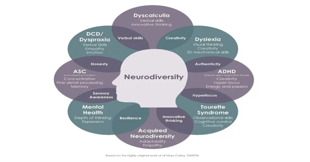 Discuss Neurodiversity